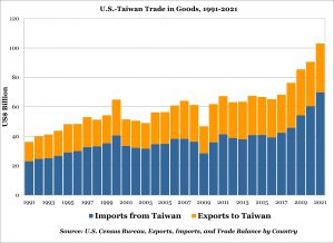 U.S.-Taiwan Bilateral Trade in Goods 1991-2021