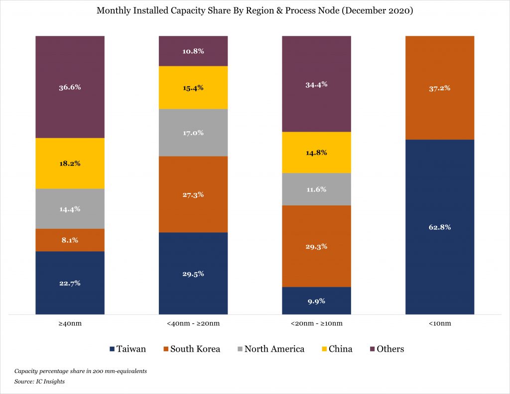 Monthly Installed Capacity Share By Region and Process Node, December 2020