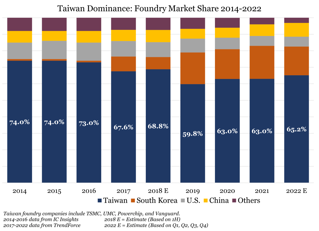 Figure 15: Taiwan Dominance — Foundry Market Share 2014-2022